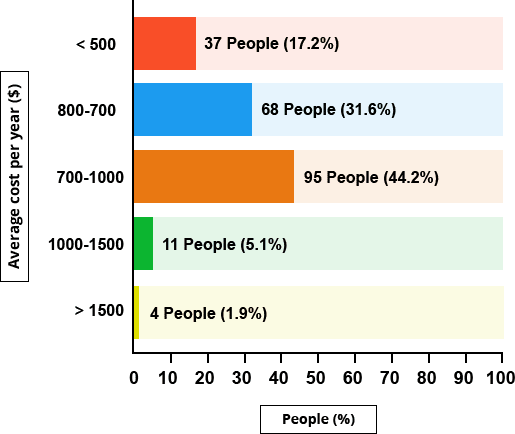Dachshund Breed Statistics