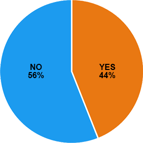 Dachshund Breed Statistics