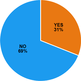 Dachshund Breed Statistics